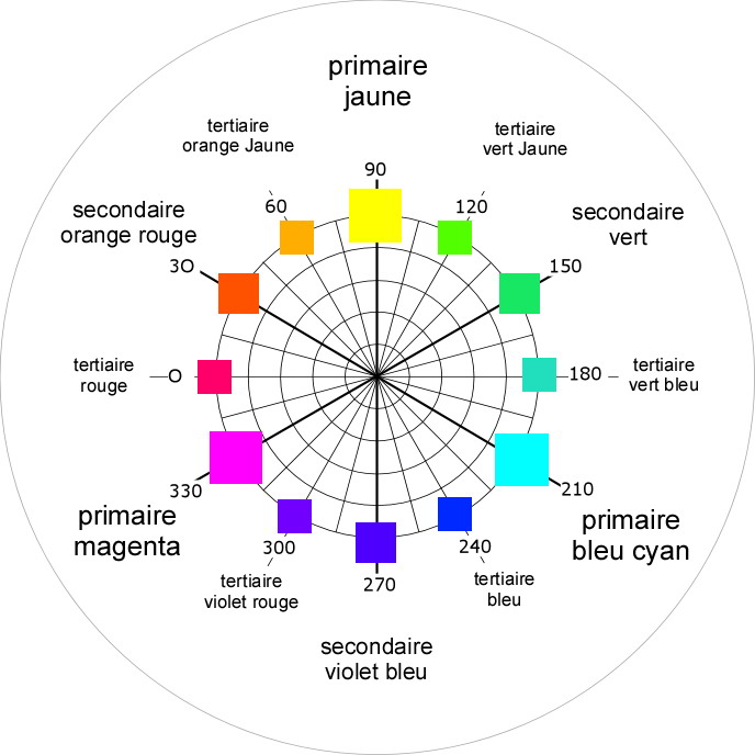 tertiaire